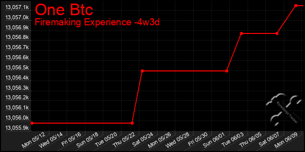 Last 31 Days Graph of One Btc