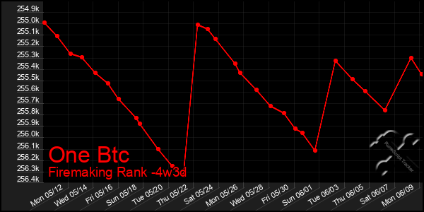 Last 31 Days Graph of One Btc