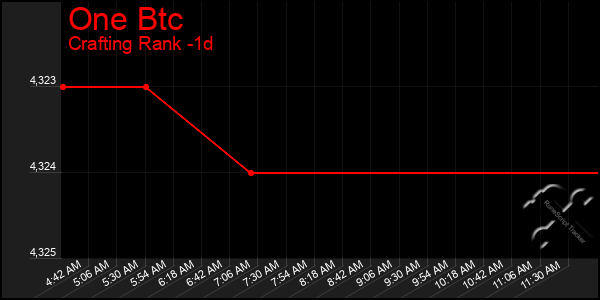Last 24 Hours Graph of One Btc