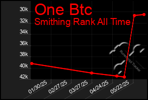 Total Graph of One Btc