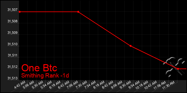 Last 24 Hours Graph of One Btc