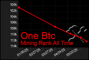 Total Graph of One Btc