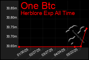 Total Graph of One Btc