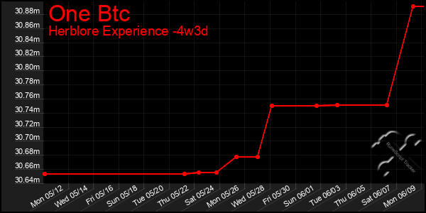 Last 31 Days Graph of One Btc