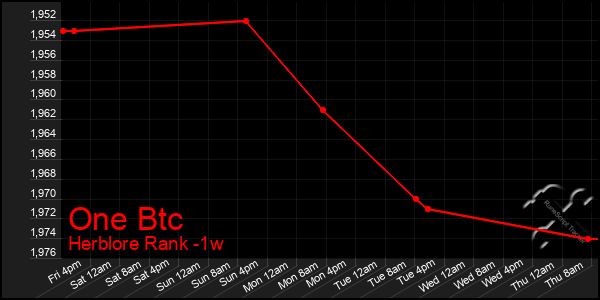 Last 7 Days Graph of One Btc