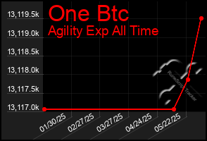 Total Graph of One Btc