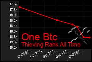 Total Graph of One Btc