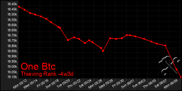 Last 31 Days Graph of One Btc