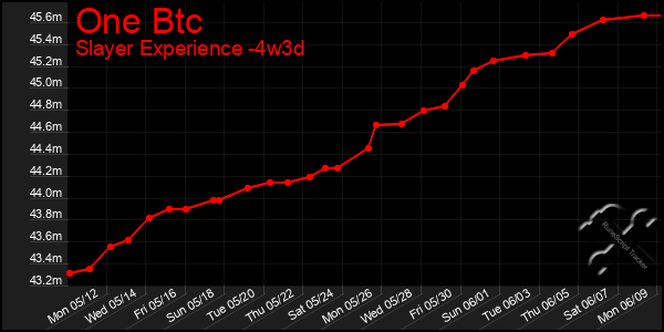 Last 31 Days Graph of One Btc
