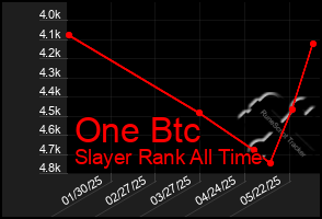 Total Graph of One Btc