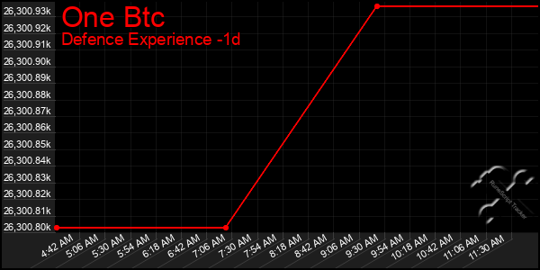 Last 24 Hours Graph of One Btc