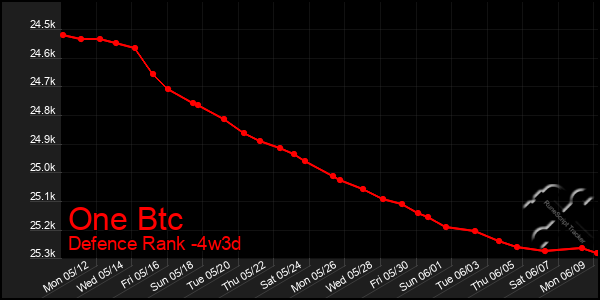 Last 31 Days Graph of One Btc