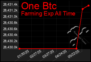 Total Graph of One Btc