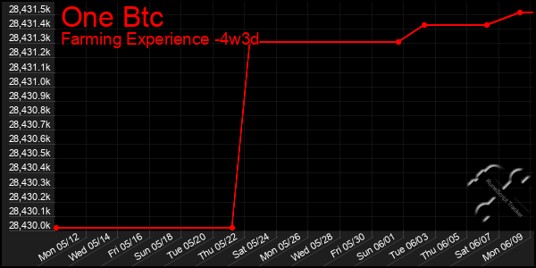 Last 31 Days Graph of One Btc