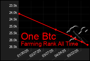 Total Graph of One Btc