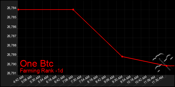 Last 24 Hours Graph of One Btc