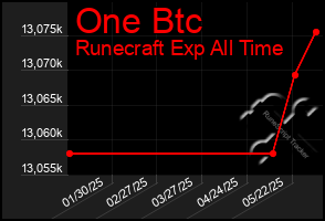 Total Graph of One Btc