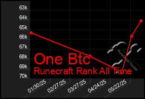 Total Graph of One Btc