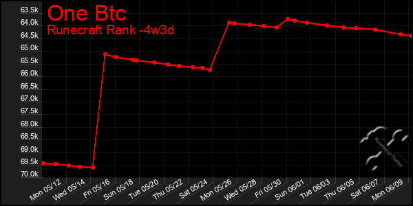 Last 31 Days Graph of One Btc