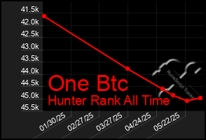 Total Graph of One Btc