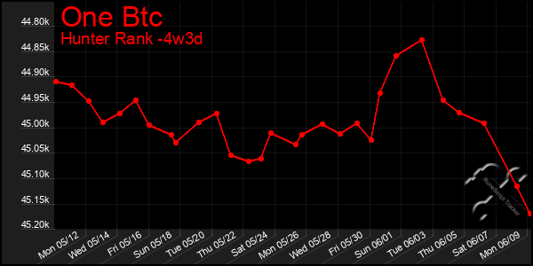 Last 31 Days Graph of One Btc