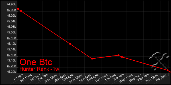 Last 7 Days Graph of One Btc