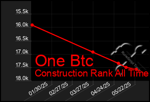 Total Graph of One Btc