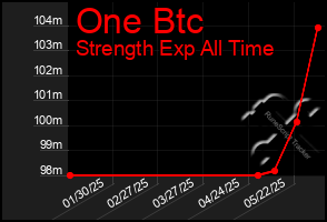 Total Graph of One Btc