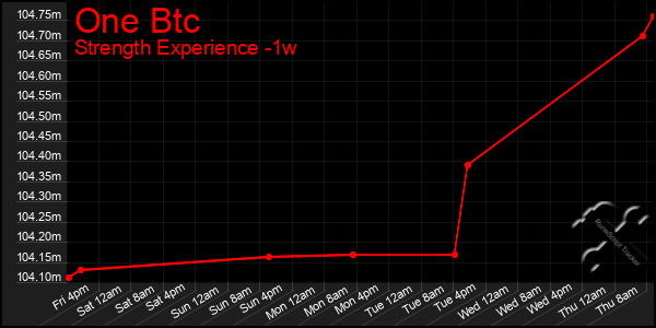 Last 7 Days Graph of One Btc