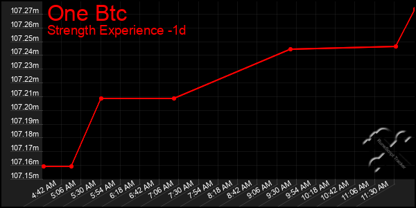 Last 24 Hours Graph of One Btc