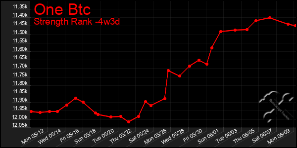 Last 31 Days Graph of One Btc