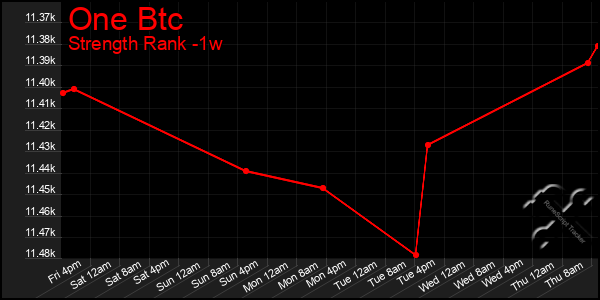 Last 7 Days Graph of One Btc