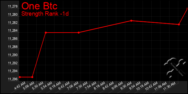 Last 24 Hours Graph of One Btc
