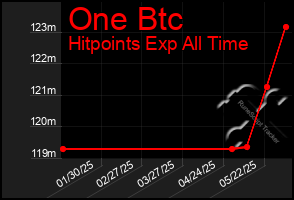 Total Graph of One Btc