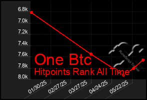 Total Graph of One Btc