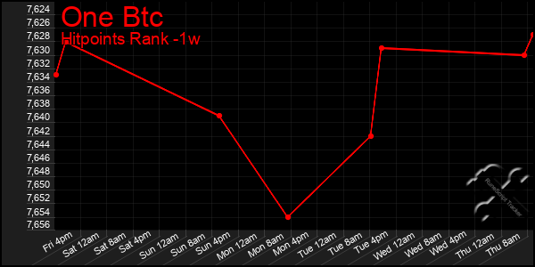 Last 7 Days Graph of One Btc