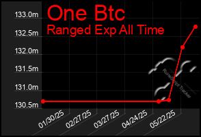 Total Graph of One Btc
