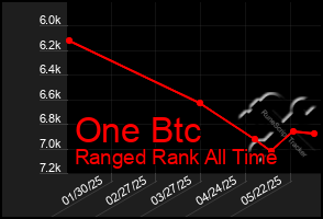 Total Graph of One Btc