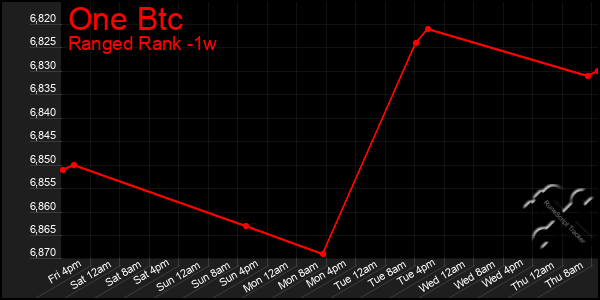 Last 7 Days Graph of One Btc