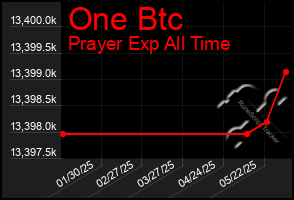 Total Graph of One Btc