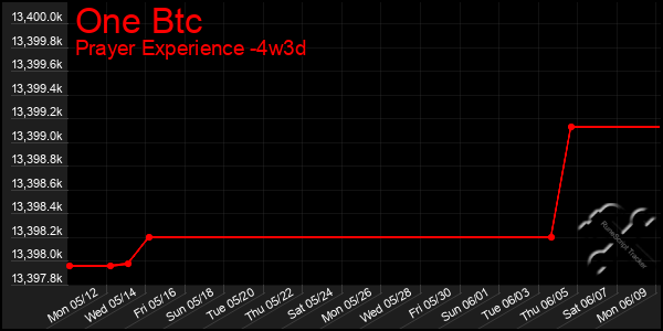 Last 31 Days Graph of One Btc