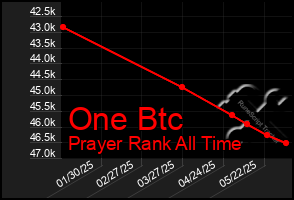Total Graph of One Btc