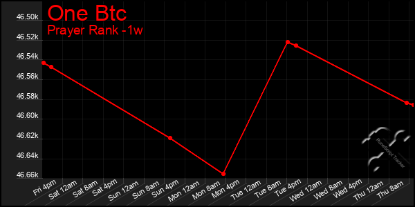 Last 7 Days Graph of One Btc