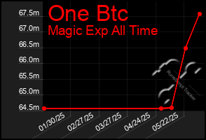 Total Graph of One Btc