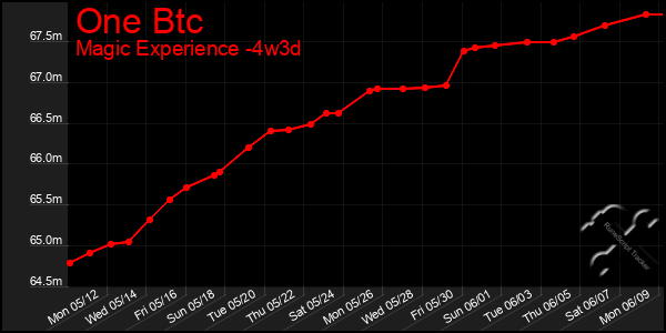 Last 31 Days Graph of One Btc
