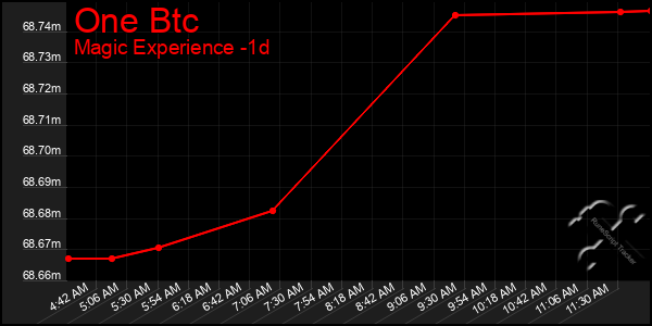 Last 24 Hours Graph of One Btc