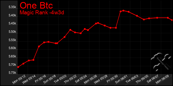 Last 31 Days Graph of One Btc