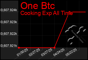 Total Graph of One Btc