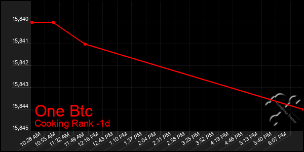 Last 24 Hours Graph of One Btc