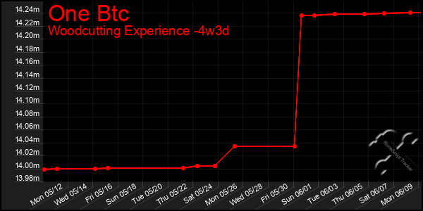 Last 31 Days Graph of One Btc